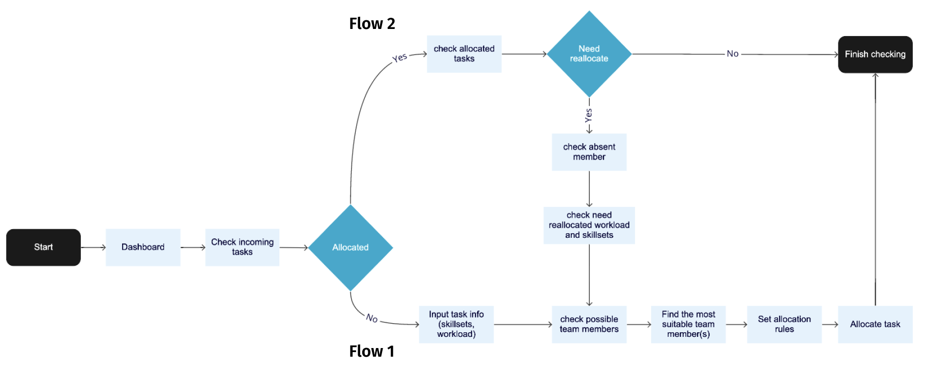 UserFlow